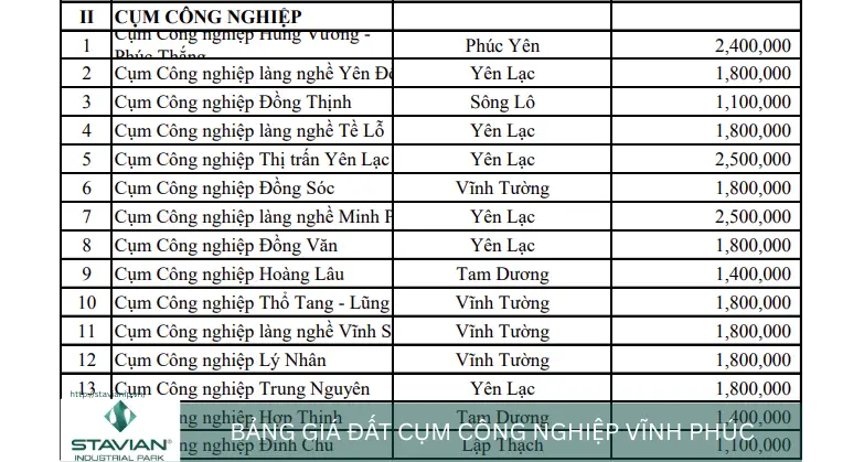 Bảng giá đất cụm công nghiệp Vĩnh Phúc