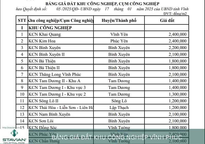 Bảng giá đất khu công nghiệp Vĩnh Phúc