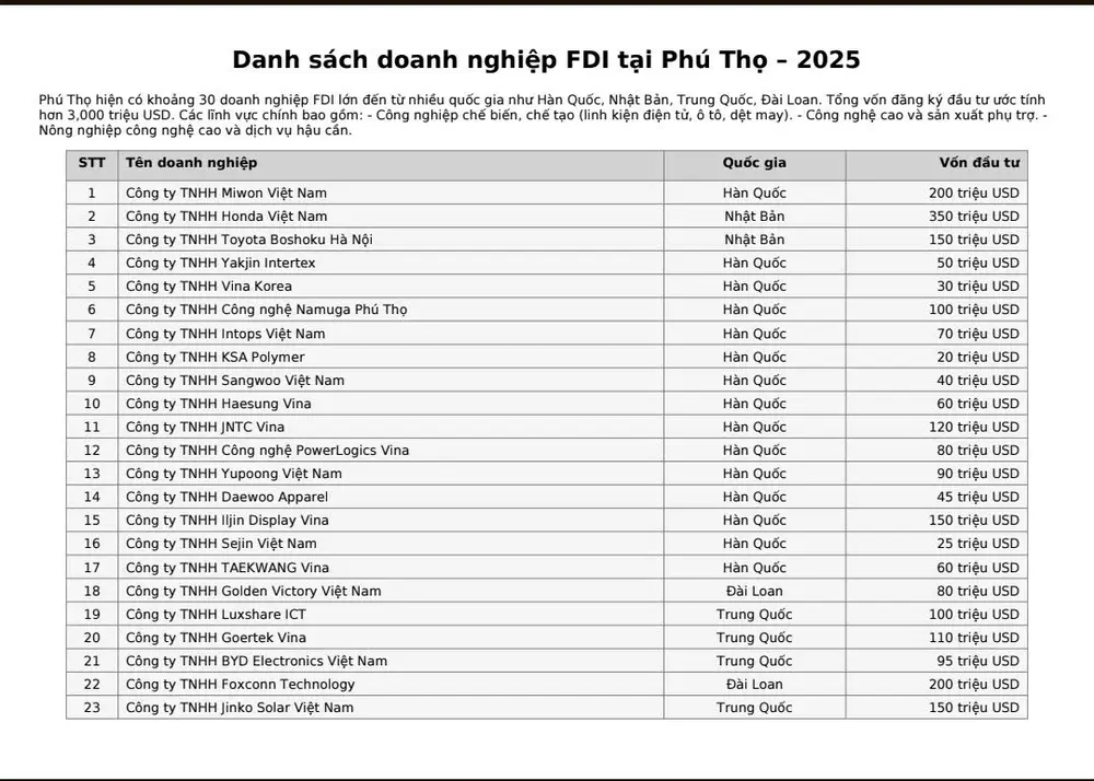 Danh sách doanh nghiệp FDI tại Phú Thọ