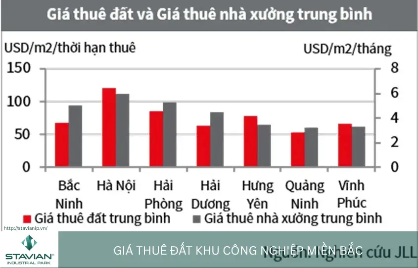 Giá thuê đất khu công nghiệp miền Bắc