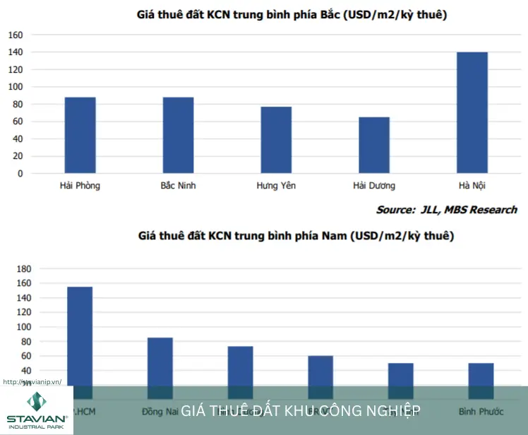 Giá thuê đất khu công nghiệp