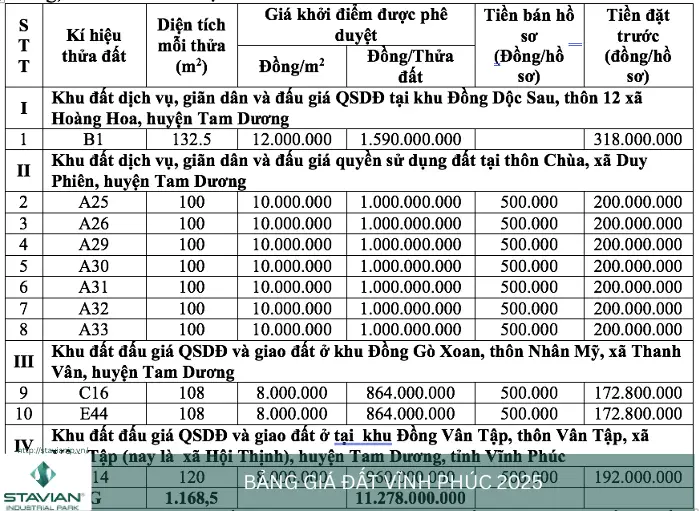 bảng giá đất vĩnh phúc 2025