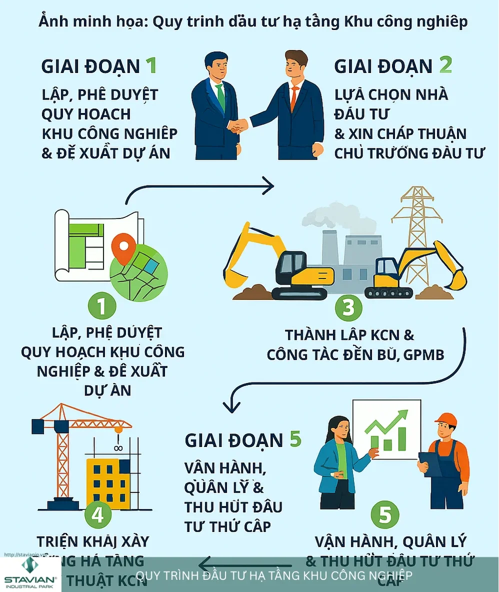 Chi tiết Quy trình đầu tư hạ tầng khu công nghiệp từ A-Z (Góc nhìn chuyên gia) 4 Quy trình đầu tư hạ tầng khu công nghiệp