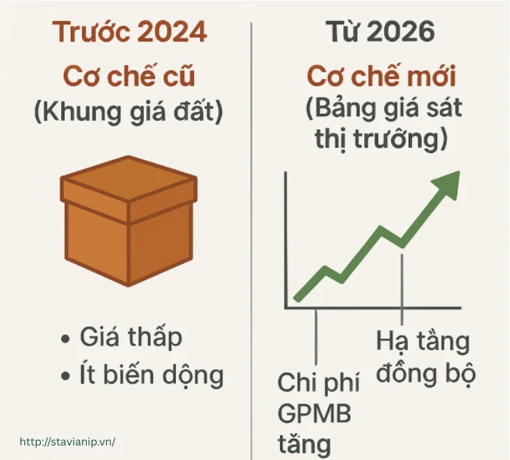 Luật Đất đai 2024 ảnh hưởng thế nào đến giá thuê đất KCN năm 2026? 6 Cơ chế định giá đất mới