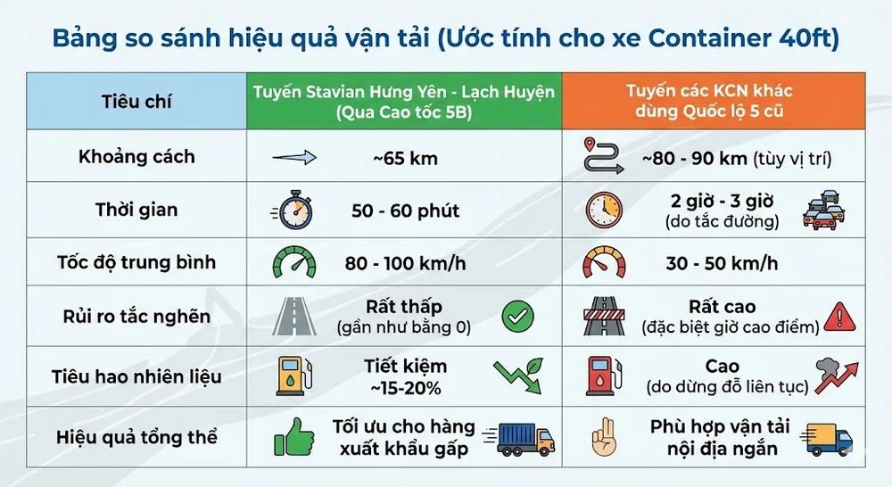 Kết nối giao thông từ Stavian Hưng Yên đến cảng Lạch Huyện: Bài toán tối ưu Thời gian và Chi phí