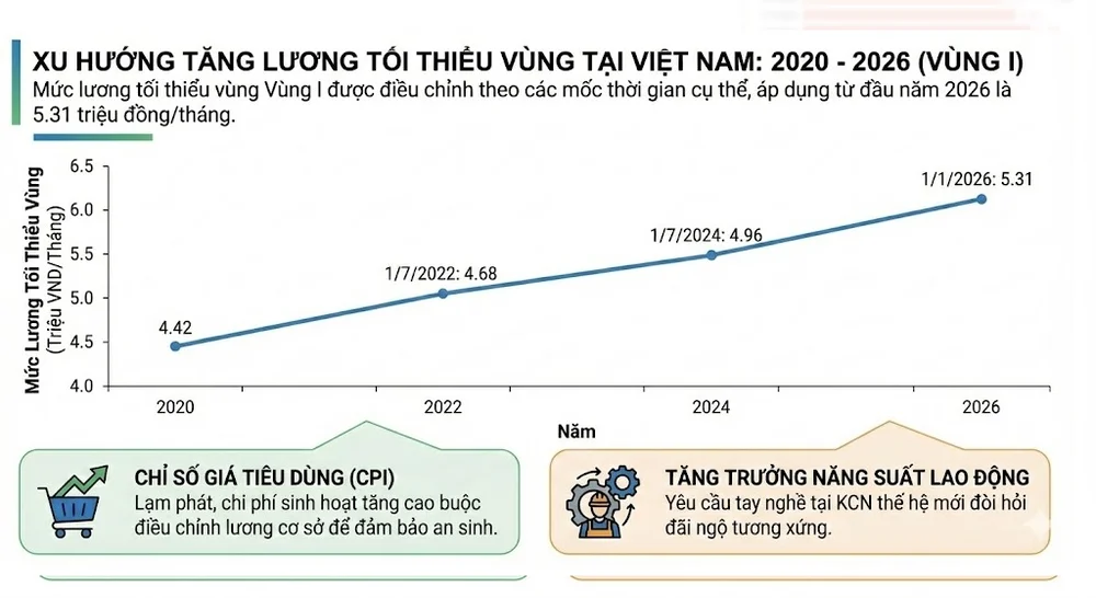 Biểu đồ dự báo tăng trưởng mức lương tối thiểu vùng Việt Nam 2026