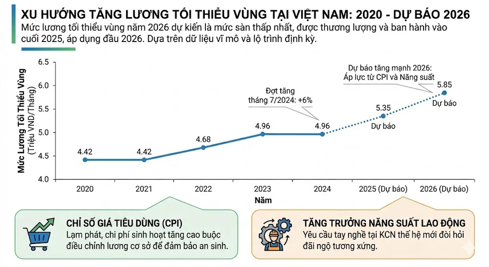 Mức Lương Tối Thiểu Vùng Năm 2026: Giải Pháp Tối Ưu Chi Phí Tại KCN Stavian