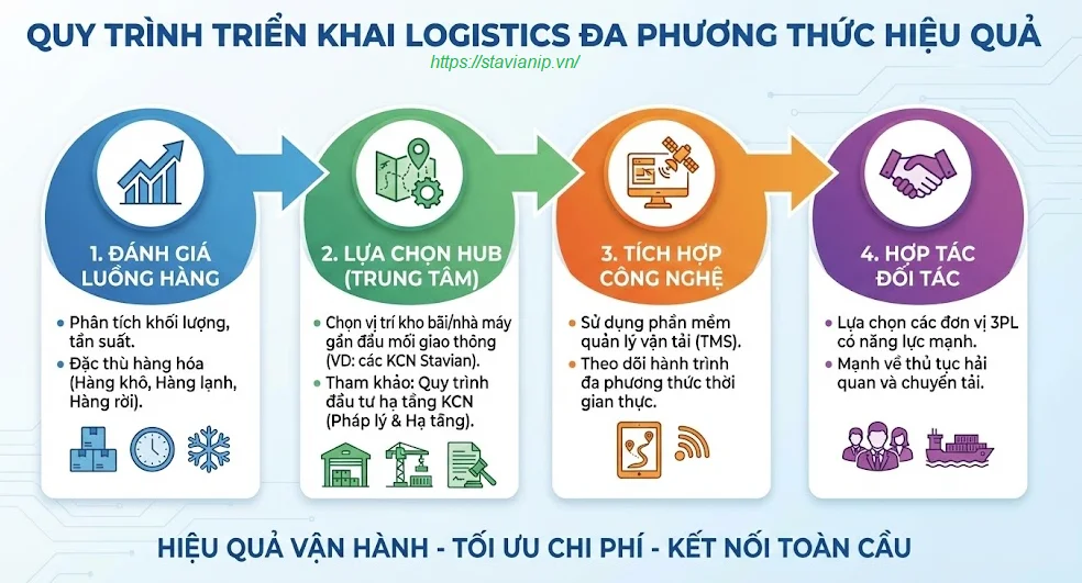 Giải Pháp Logistics Đa Phương Thức: Kết Hợp Đường Bộ, Đường Sắt Và Đường Thủy 10 Quy trình triển khai Logistics đa phương thức hiệu quả