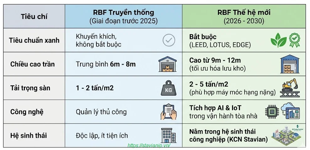 Dự Báo Nhu Cầu Nhà Xưởng Xây Sẵn (RBF) Tại Miền Bắc Giai Đoạn 2026 – 2030: Làn Sóng FDI & Tiêu Chuẩn Xanh