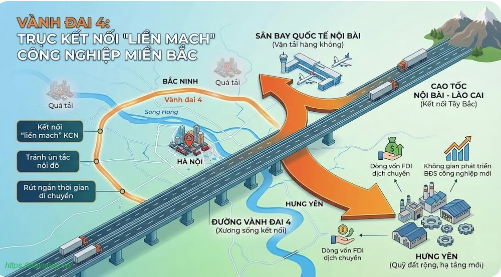 Vai trò của đường Vành đai 4 đối với việc lưu thông hàng hóa tại khu vực phía Bắc 6 luồng hàng hóa di chuyển từ Hưng Yên - Vành đai 4 - Sân bay Nội Bài Cao tốc Nội Bài - Lào Cai